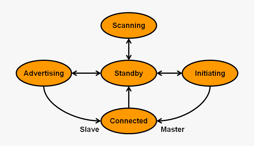 Ble Ll States - Bluetooth Link Layer States, HD Png Download, Free Download