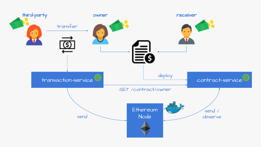 Смарт контракт Ethereum. Ethereum Smart Contract deploy. Смарт контракт NFT. Smart Contract address.