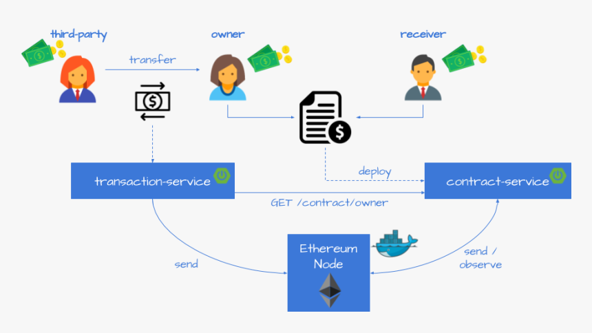 Introduction To Blockchain With Java Using Ethereum, - Ethereum And Smart Contracts, HD Png Download, Free Download