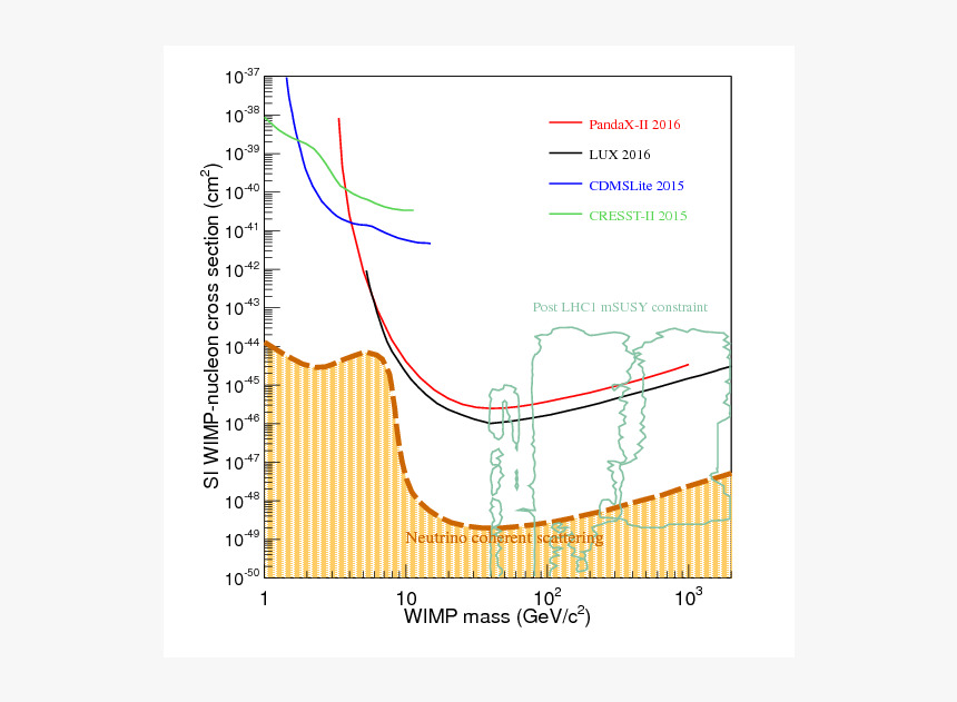 Direct Detection Dark Matter Neutrino Floor, HD Png Download, Free Download
