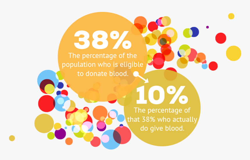 Whole Blood - Percentage Of People Who Give Blood, HD Png Download, Free Download