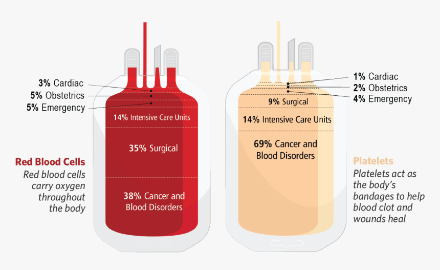 Kraft Blood Center Call Out Box - Platelets In Blood Bank, HD Png Download, Free Download