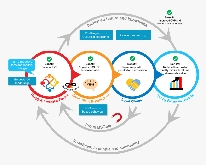 At Bsg, Success Is A Virtuous Cycle That Starts With - Virtuous Cycle, HD Png Download, Free Download