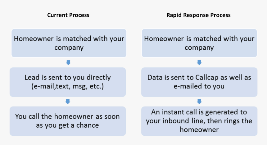 Rapid Response Flow - Homeadvisor Process, HD Png Download, Free Download