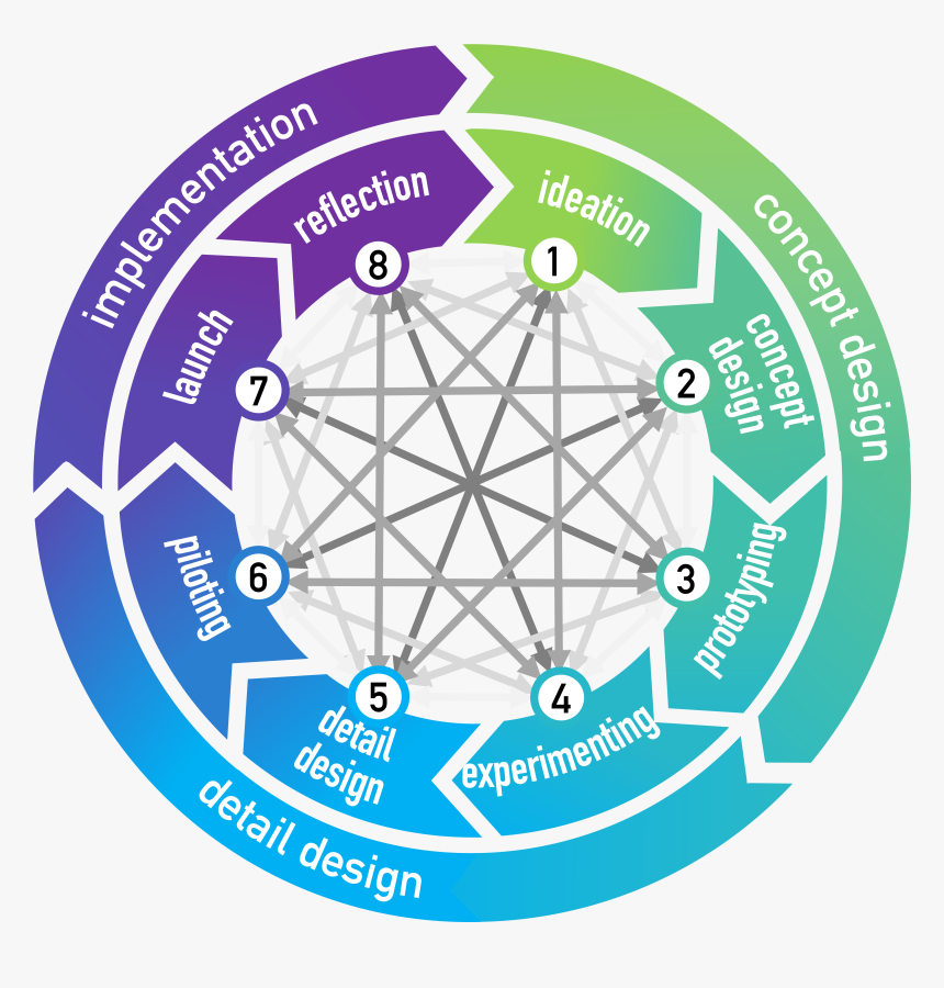 The Cambridge Business Model Innovation Process - Cambridge Business Model Innovation Process, HD Png Download, Free Download