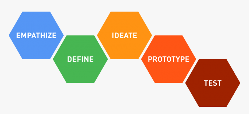Design Thinking Process Transparent, HD Png Download, Free Download