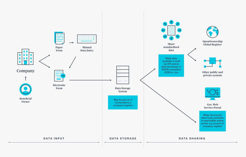 Data-process - Beneficial Ownership Process, HD Png Download, Free Download