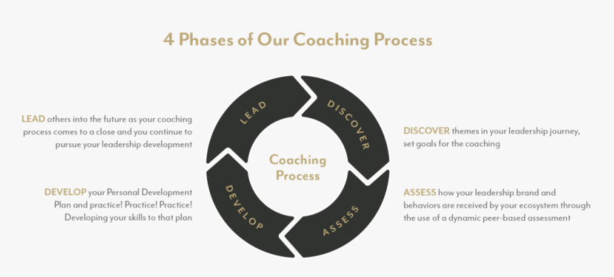 4phases Of Coaching Process - Label, HD Png Download, Free Download