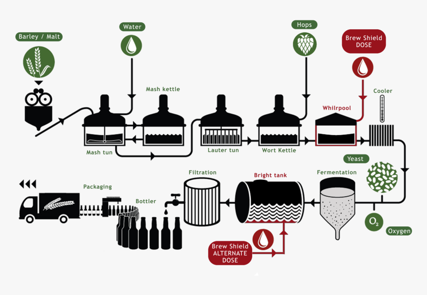 Brewery Process Flow Chart, HD Png Download, Free Download