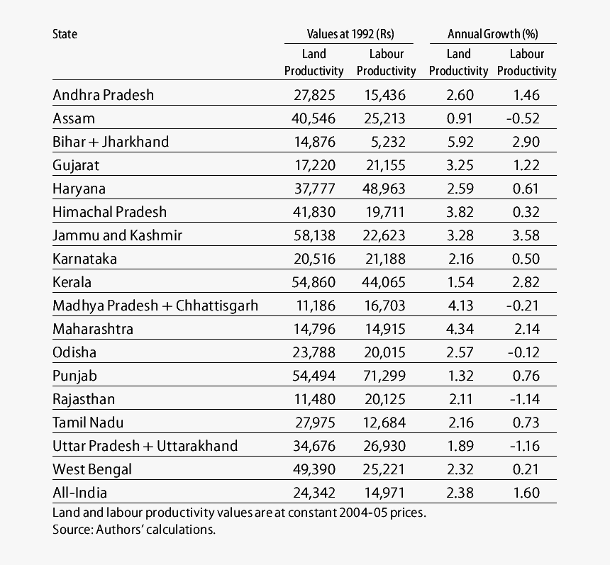 Agriculture Productivity Of Land In India, HD Png Download, Free Download