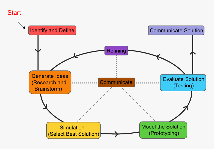 Diagram © Umbc - Communication In The Design Process, HD Png Download, Free Download