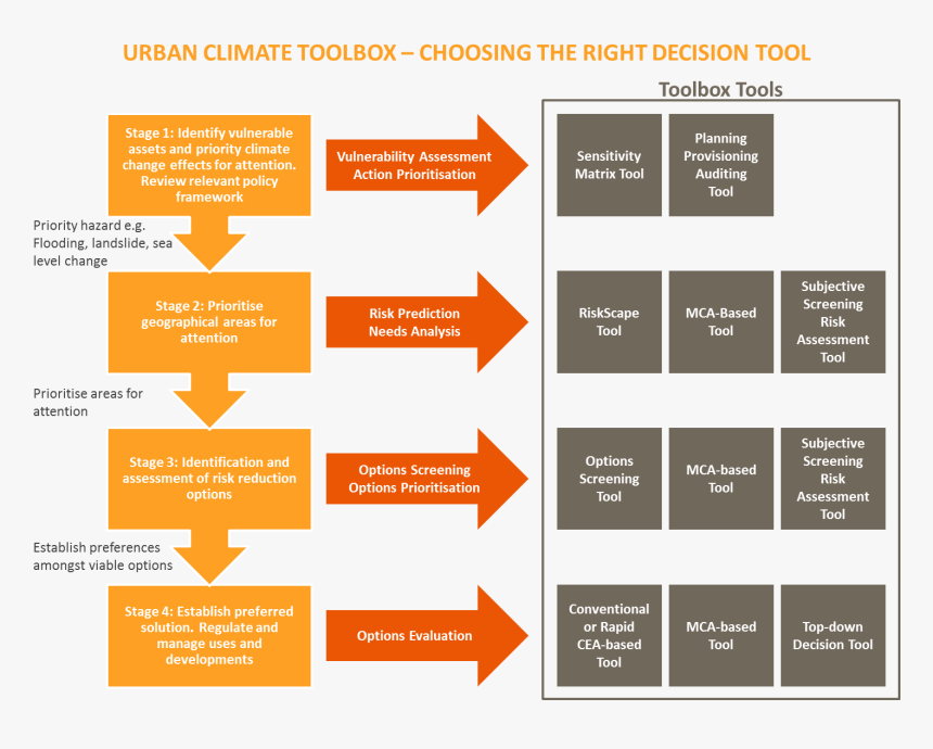 Decision Tool, HD Png Download, Free Download