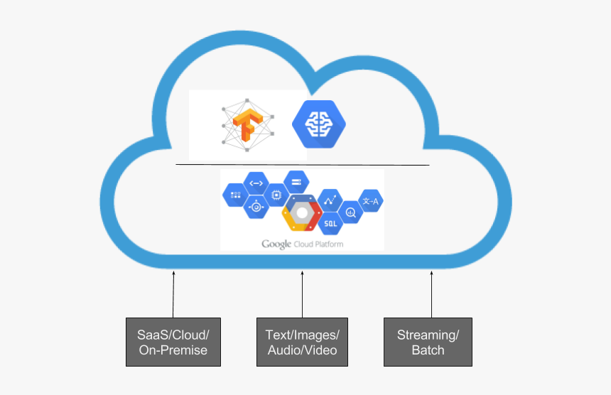 Image00 - Machine Learning Google Cloud Platform, HD Png Download, Free Download