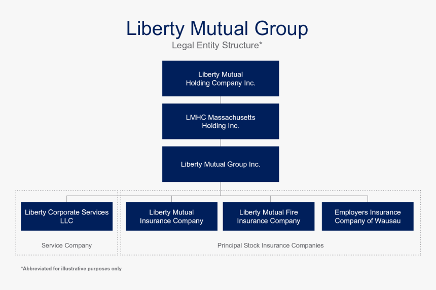 Structure Of Insurance Company, HD Png Download, Free Download