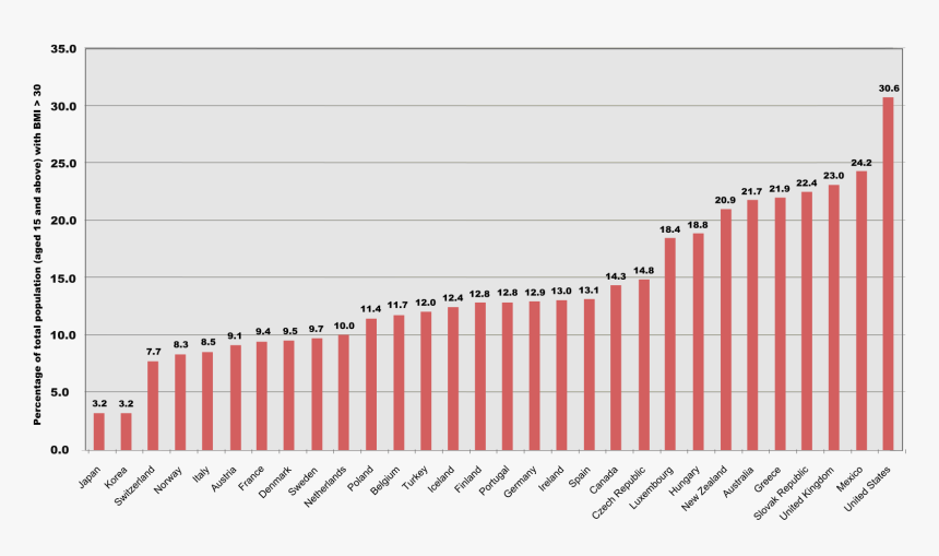 Obesity Country Comparison - Obesity Chart By Country, HD Png Download, Free Download