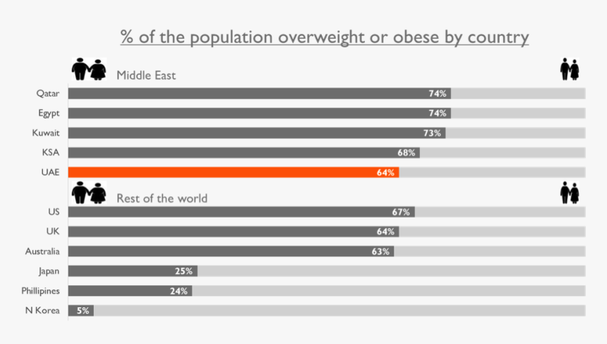 Obesity Statistics In Uae, HD Png Download, Free Download