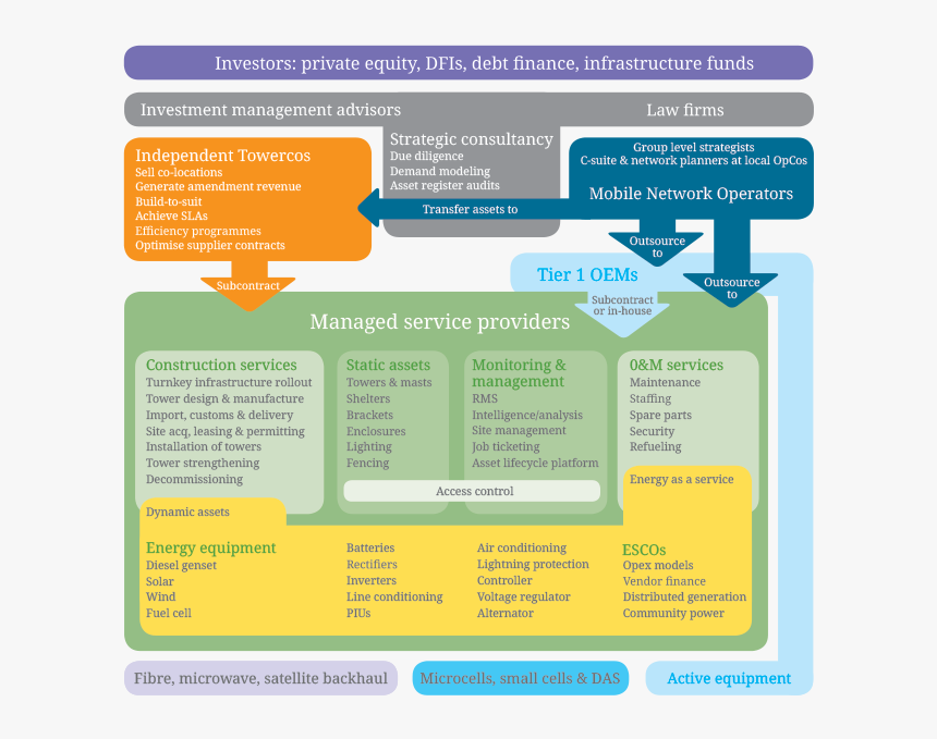Value Chain - Telecommunication Tower Value Chain, HD Png Download, Free Download