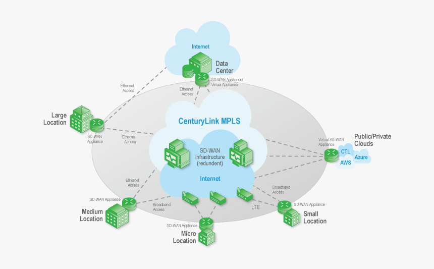 Sd Wan Solution Centurylink, HD Png Download, Free Download
