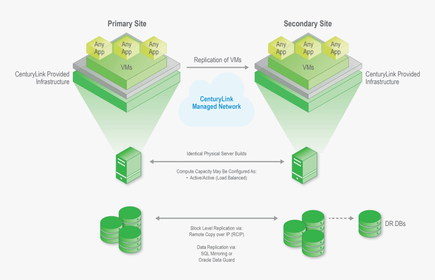 Ra - Disaster Recovery Active Passive, HD Png Download, Free Download