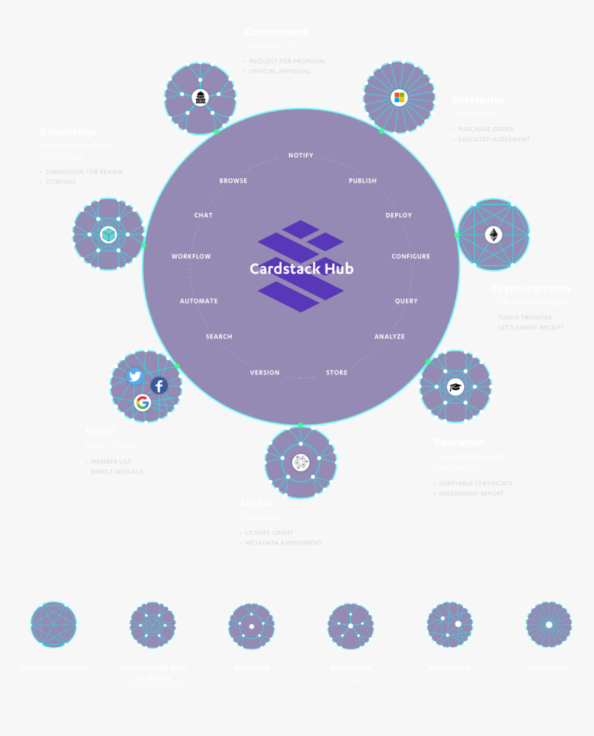 Cardstack Hub Infographic - Circle, HD Png Download, Free Download