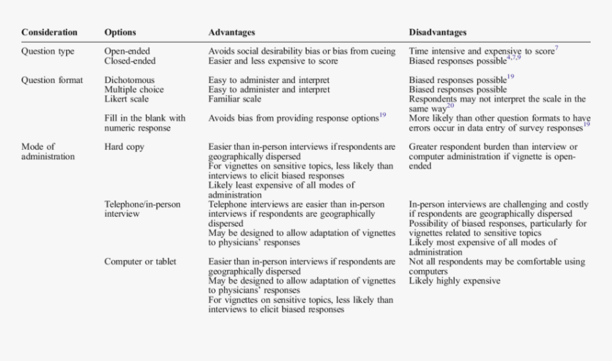 Decision Points For Constructing A Clinical Vignette  - Clinical Vignette, HD Png Download, Free Download