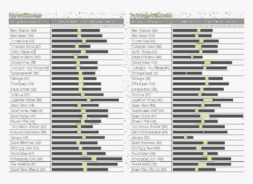 Weapon Analysis - Bloodborne Weapon Chart, HD Png Download, Free Download