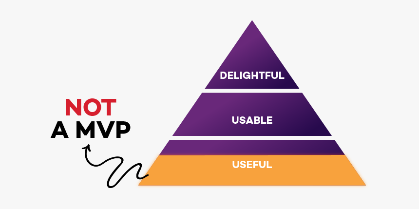 Customer Delight Pyramid - Poc Vs Prototype Vs Mvp, HD Png Download, Free Download