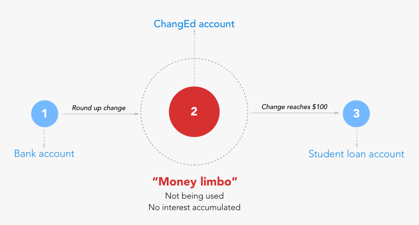 We Thought The Term “money Limbo” Was Very Interesting - Circle, HD Png Download, Free Download