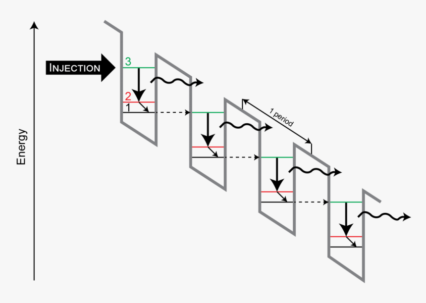 Quantum Cascade Laser, HD Png Download, Free Download