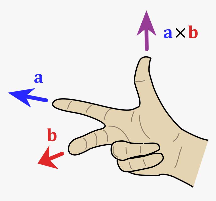 Cross Product Right Hand Rule, HD Png Download, Free Download