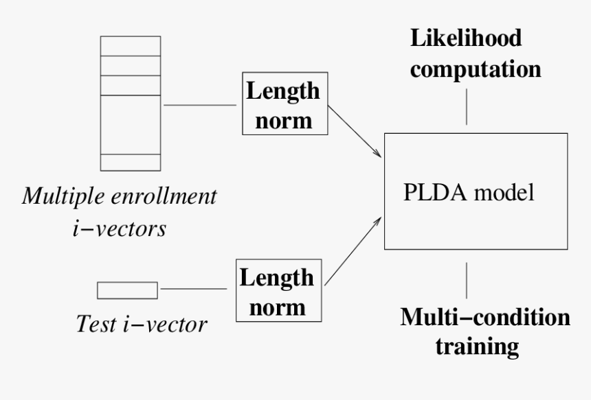 Figure Representing I-vector Plda Representation - Harman Kardon Citation 7.1, HD Png Download, Free Download