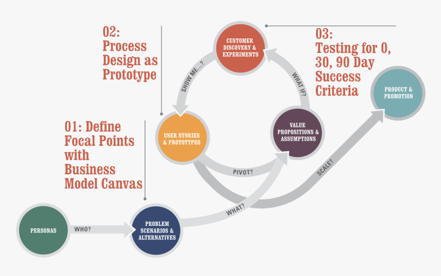Playbook-overview - Venture Design Process Alex Cowan, HD Png Download, Free Download
