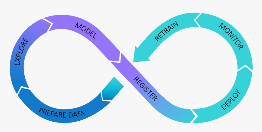 The Analytics Life Cycle - Model Ops, HD Png Download, Free Download