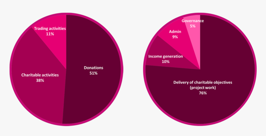 Income & Expenditure 2018-19 - Circle, HD Png Download, Free Download