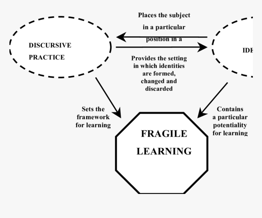 Representation Of The Landscape Of Fragile Learning  - Agilent 54622d, HD Png Download, Free Download