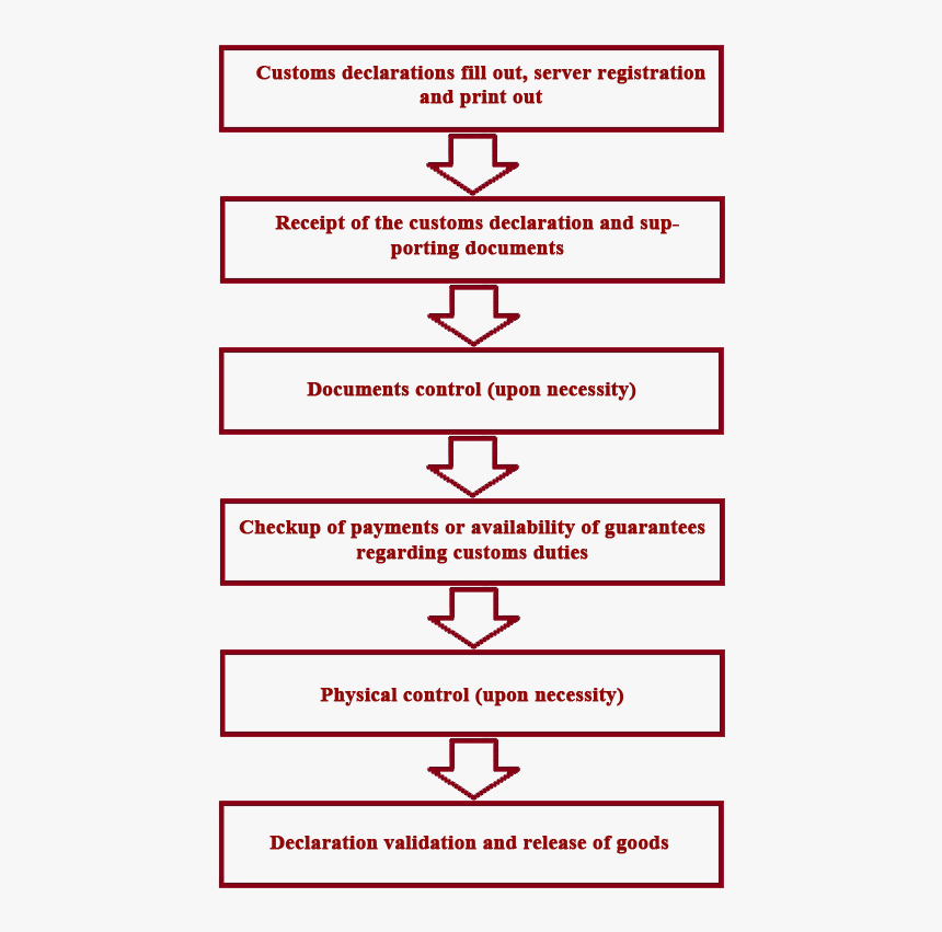 Stages Of Custom Clearance, HD Png Download, Free Download