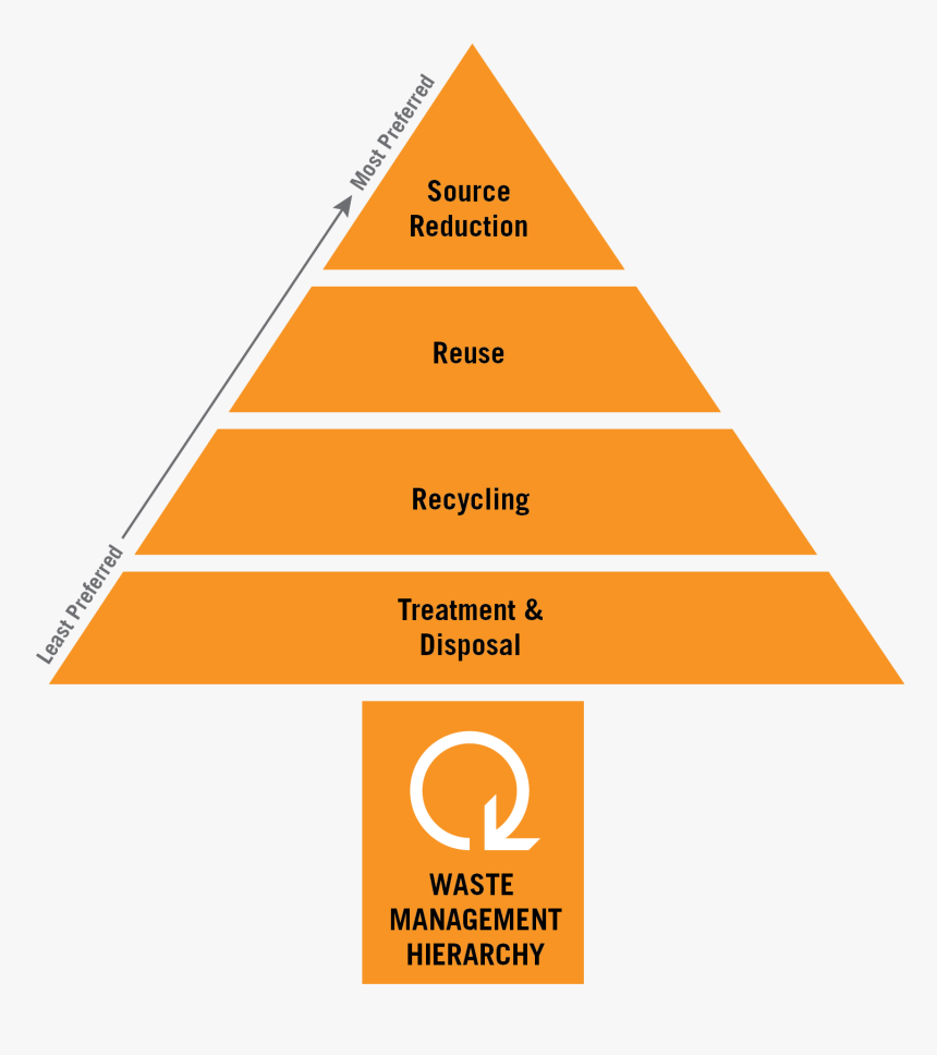 Transparent Reduce Reuse Recycle Png - 5 Desafios Das Equipes Piramide, Png Download, Free Download