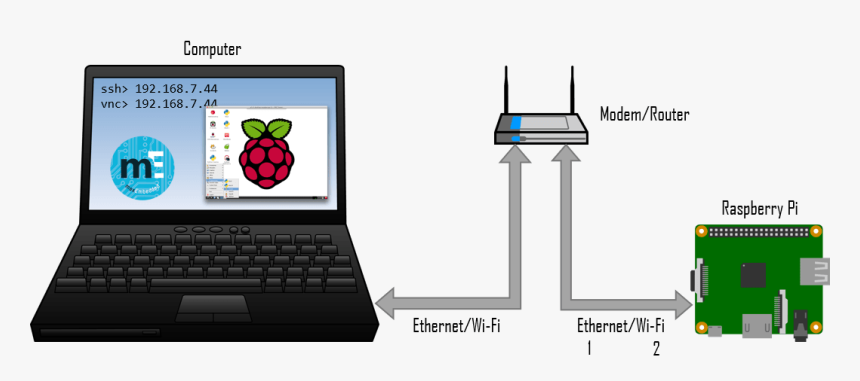 Enter Image Description Here - Connect Raspberry Pi To Laptop Router, HD Png Download, Free Download