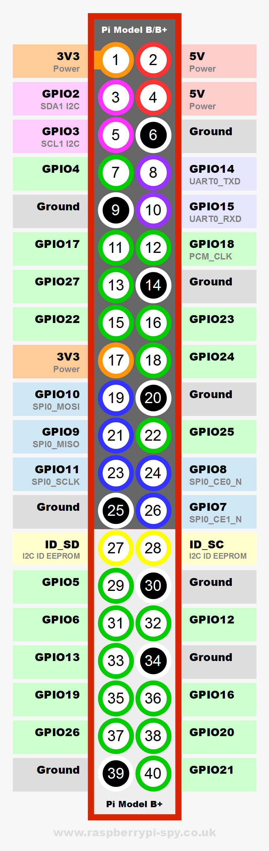 Raspberry Pi Model B Gpio Header Pin-out - Banana Pi M3 Gpio, HD Png Download, Free Download