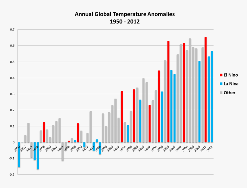 El Nino La Nina Temperatures, HD Png Download, Free Download