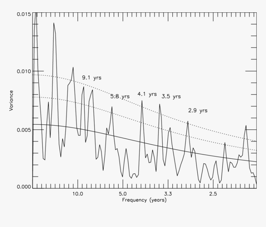 Power Spectrum For R8 Proxy Enso Index (eof1) For The - Enso Power Spectrum, HD Png Download, Free Download