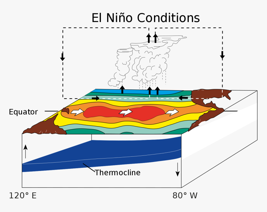 Nino And La Nina, HD Png Download, Free Download