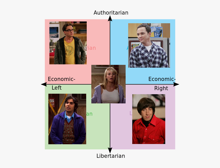 Political Compass, HD Png Download, Free Download