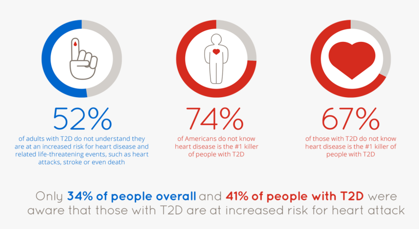 Diabetes Stats - Circle, HD Png Download, Free Download