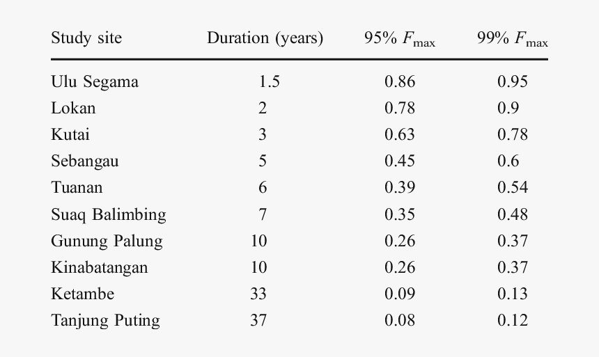 Maximum Orangutan Infanticide Frequencies  - Table, HD Png Download, Free Download