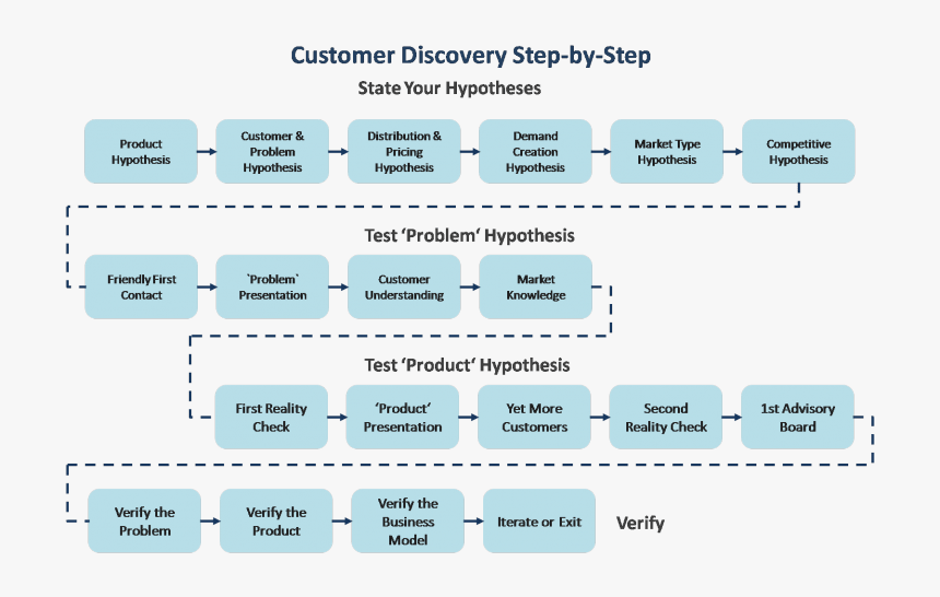 Модель customer Development. Customer Discovery. Customer Discovery/ customer Development. Customer Development Стив бланк. Step 1 of 4