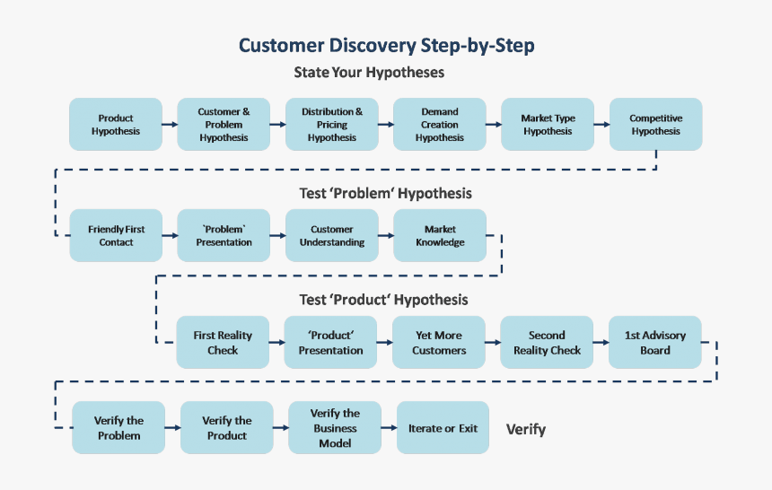 Understanding Customer Discovery - Four Steps To The Epiphany Successful Strategies, HD Png Download, Free Download