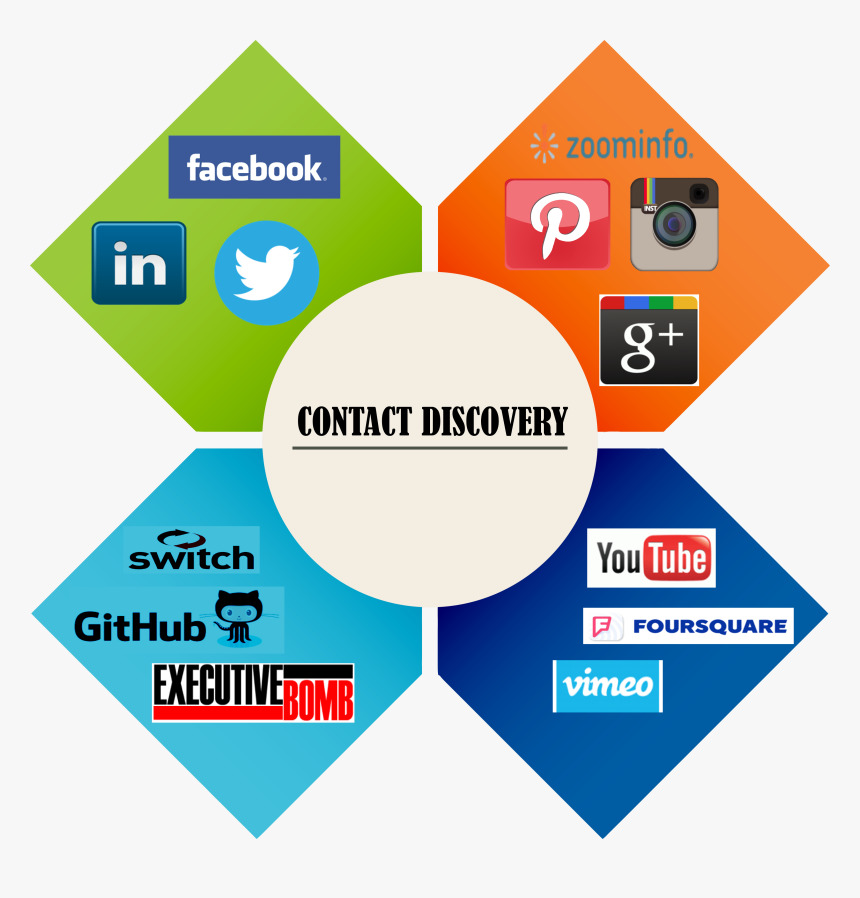 Process Of Product Or Service Development, HD Png Download, Free Download