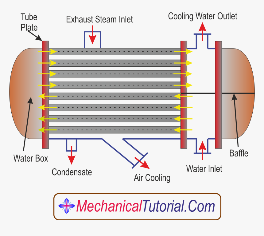 Condenser In Thermal Power Plant, HD Png Download, Free Download