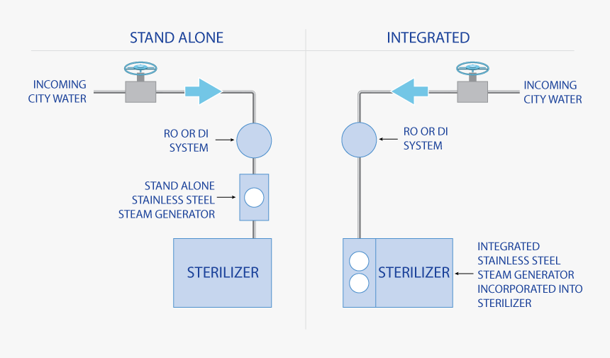 Clean Steam Generation - Line Steam Sterilization, HD Png Download, Free Download